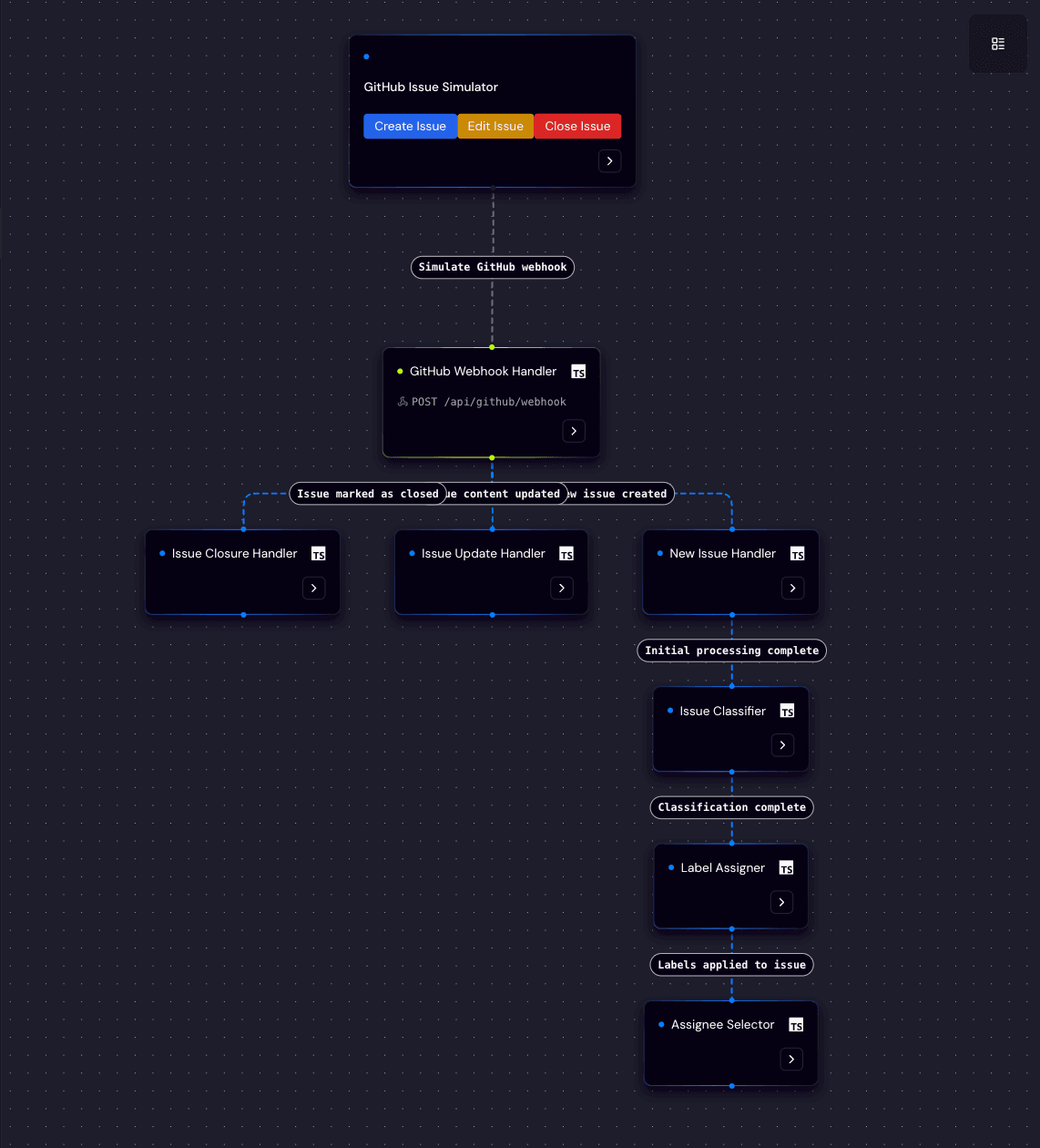 Flow: GitHub Issue Workflow