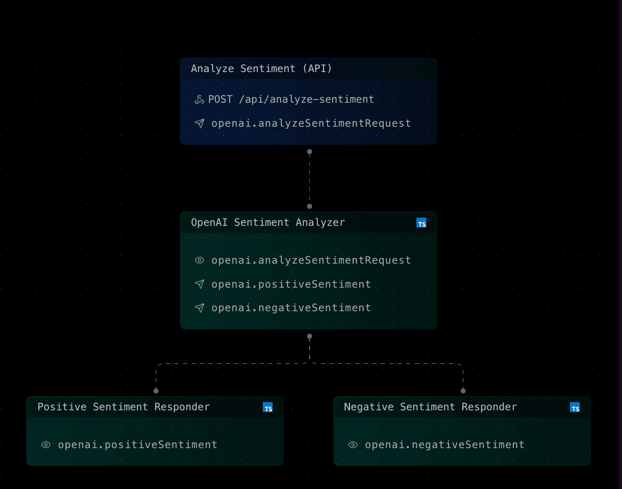 Flow: Sentiment Analysis Steps