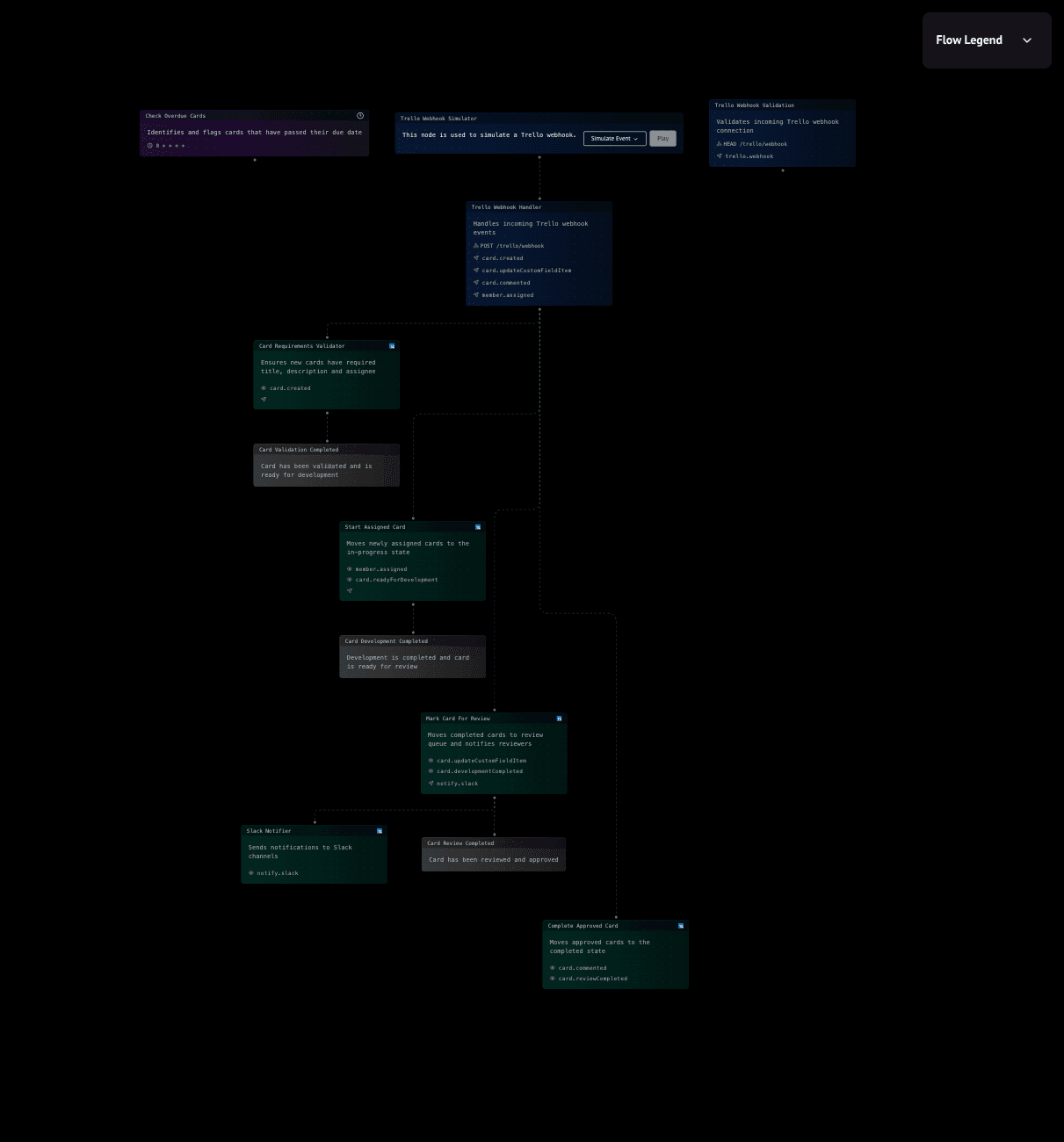 Flow: Trello Automation Steps