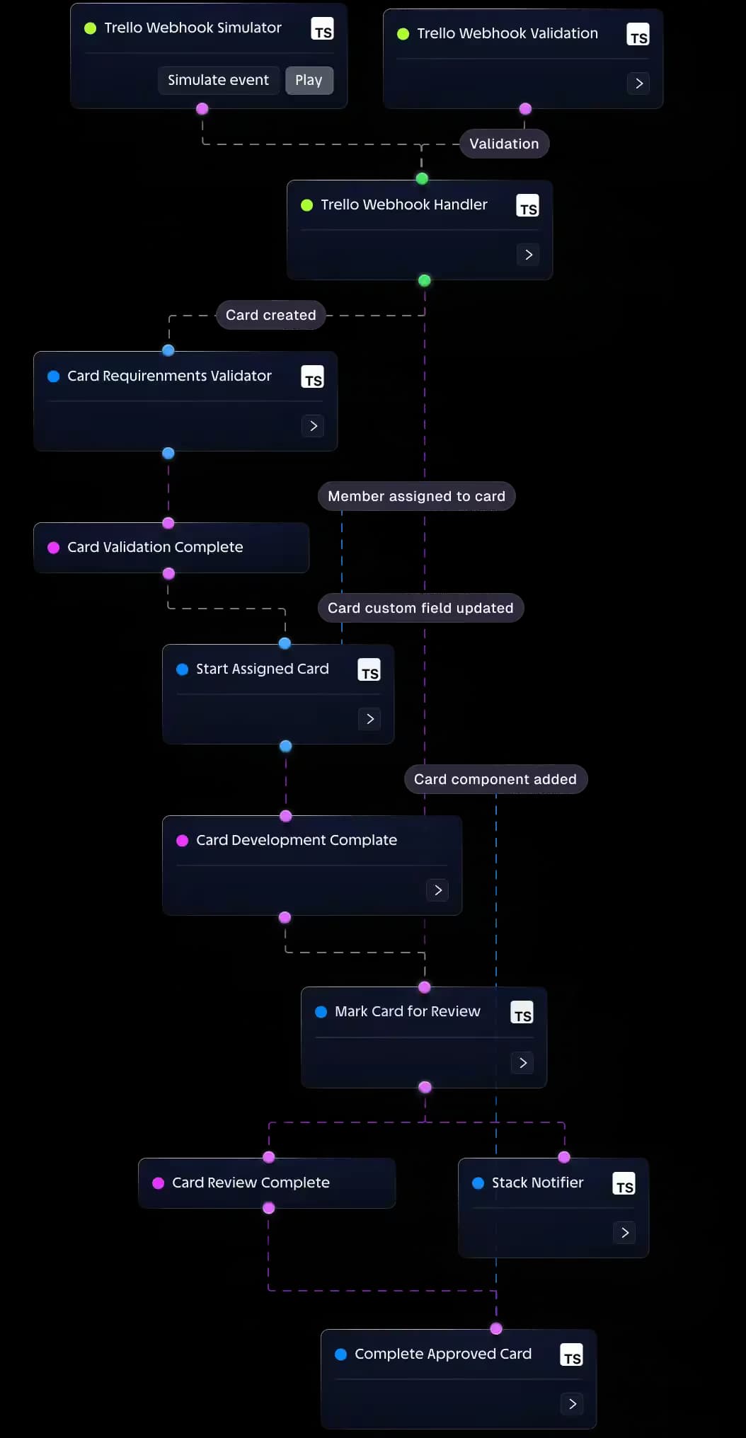 Automation Flow